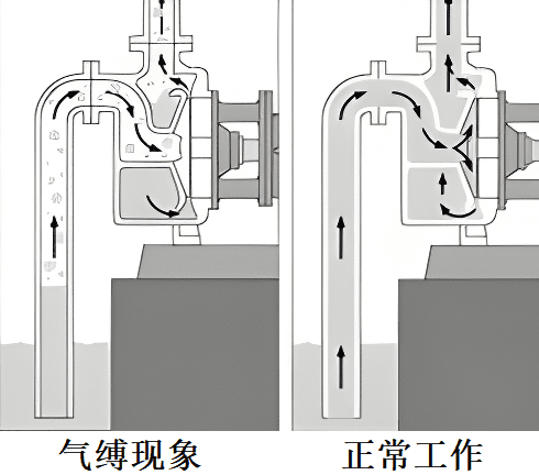 图2 离心泵的气缚现象原理.png